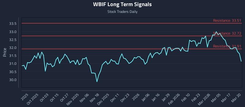 WBIF Long Term Analysis for March 23 2026