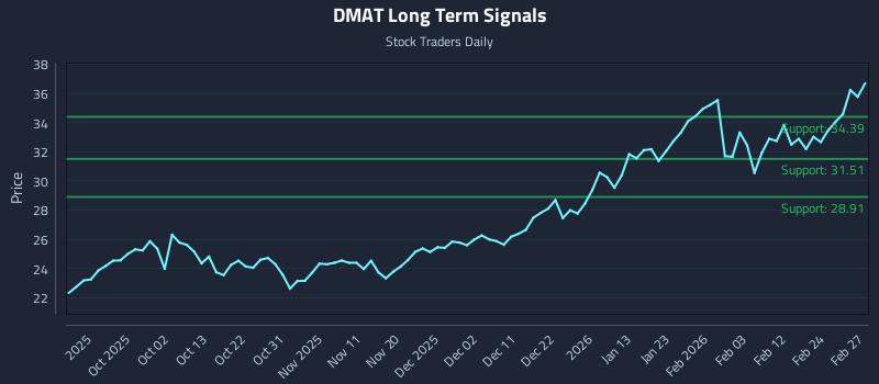 DMAT Long Term Analysis for March 23 2026