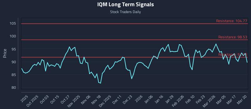 IQM Long Term Analysis for March 23 2026