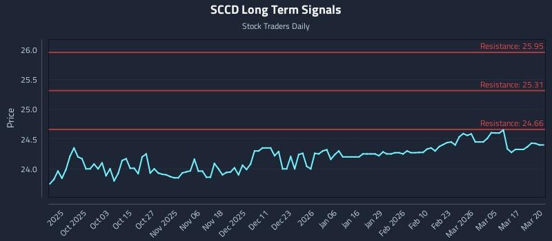 SCCD Long Term Analysis for March 23 2026