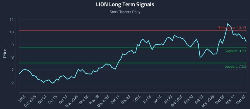 LION Long Term Analysis for March 23 2026