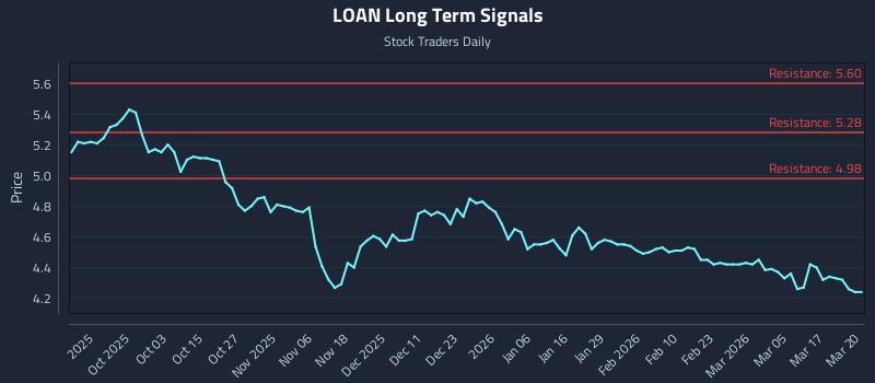 LOAN Long Term Analysis for March 23 2026
