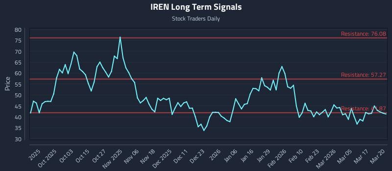 IREN Long Term Analysis for March 23 2026 IREN Long Term Analysis for March 23 2026