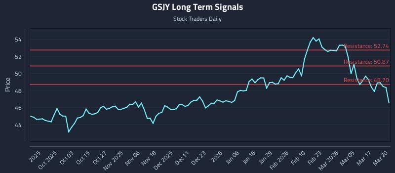 GSJY Long Term Analysis for March 23 2026