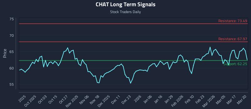 CHAT Long Term Analysis for March 23 2026 CHAT Long Term Analysis for March 23 2026