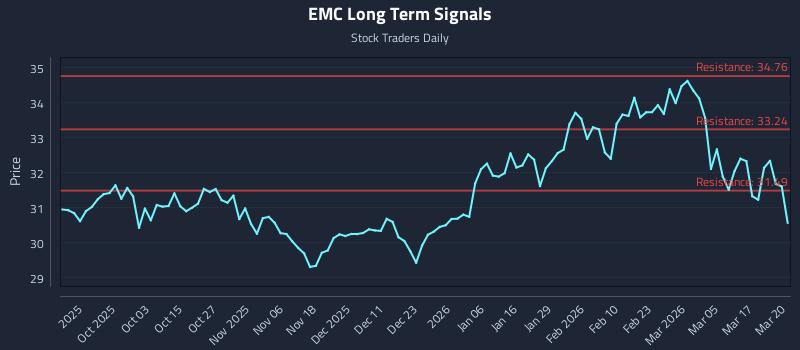 EMC Long Term Analysis for March 23 2026 EMC Long Term Analysis for March 23 2026