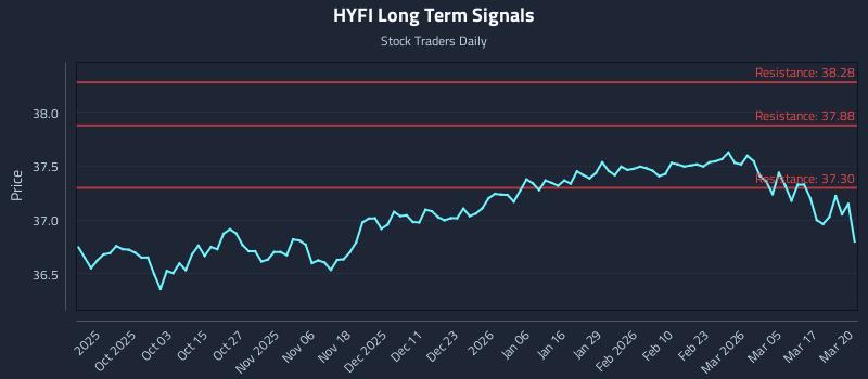 HYFI Long Term Analysis for March 23 2026 HYFI Long Term Analysis for March 23 2026