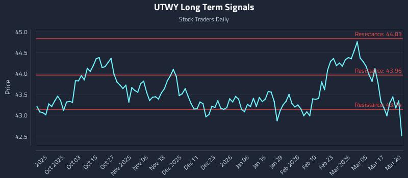 UTWY Long Term Analysis for March 23 2026