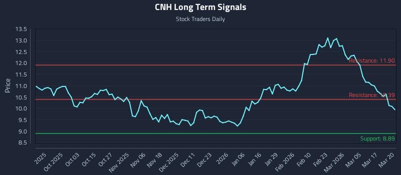 CNH Long Term Analysis for March 23 2026