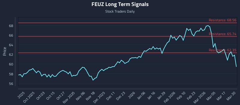FEUZ Long Term Analysis for March 23 2026