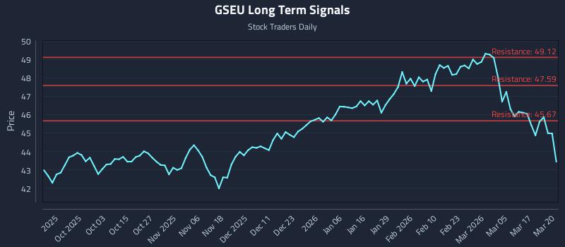 GSEU Long Term Analysis for March 23 2026 GSEU Long Term Analysis for March 23 2026