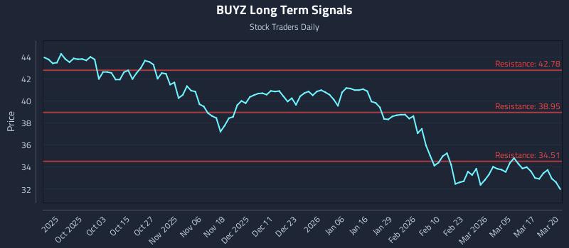 BUYZ Long Term Analysis for March 23 2026 BUYZ Long Term Analysis for March 23 2026
