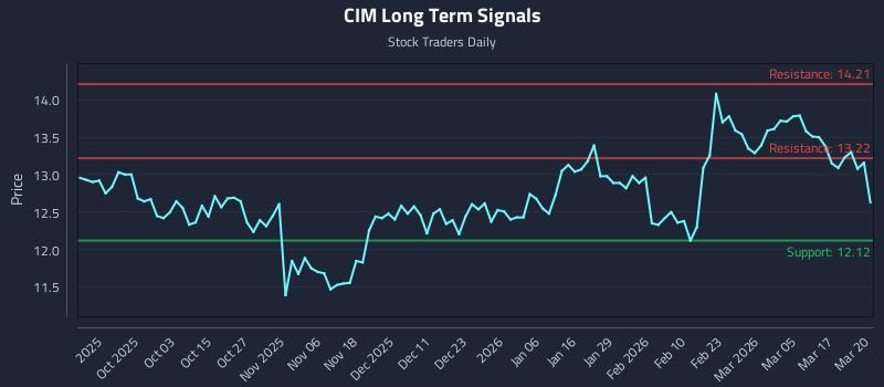 CIM Long Term Analysis for March 23 2026