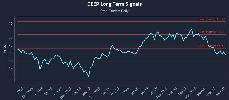 DEEP Long Term Analysis for March 23 2026 DEEP Long Term Analysis for March 23 2026
