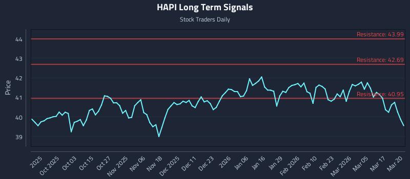 HAPI Long Term Analysis for March 23 2026 HAPI Long Term Analysis for March 23 2026