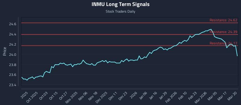 INMU Long Term Analysis for March 23 2026
