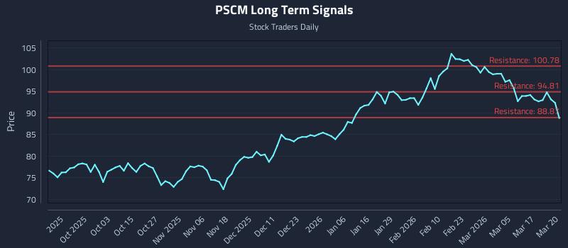 PSCM Long Term Analysis for March 23 2026 PSCM Long Term Analysis for March 23 2026