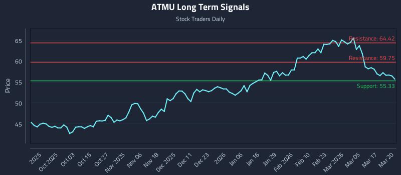 ATMU Long Term Analysis for March 23 2026