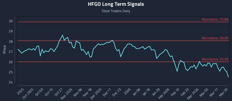 HFGO Long Term Analysis for March 23 2026 HFGO Long Term Analysis for March 23 2026