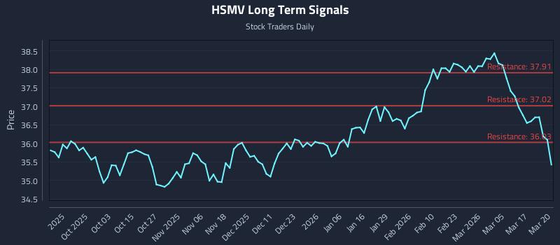 HSMV Long Term Analysis for March 23 2026