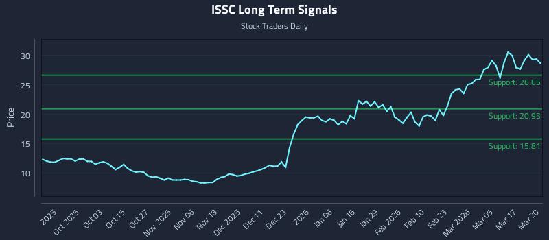 ISSC Long Term Analysis for March 23 2026