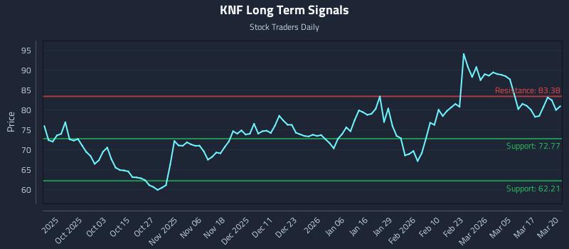 KNF Long Term Analysis for March 23 2026