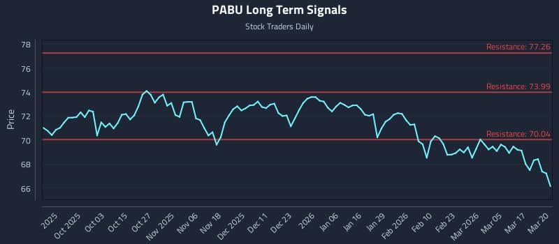 PABU Long Term Analysis for March 23 2026