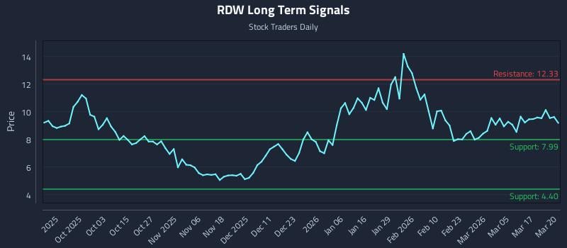 RDW Long Term Analysis for March 23 2026 RDW Long Term Analysis for March 23 2026