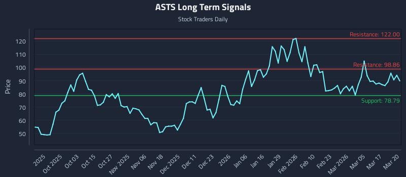 ASTS Long Term Analysis for March 23 2026