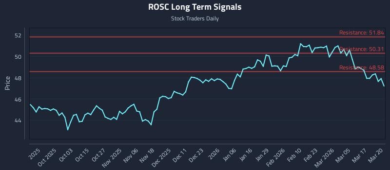 ROSC Long Term Analysis for March 23 2026