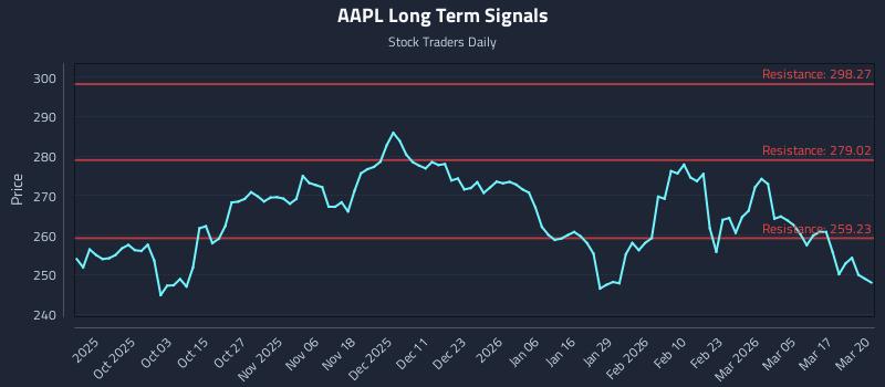 AAPL Long Term Analysis for March 23 2026