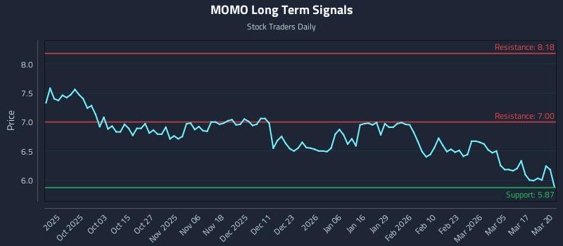 MOMO Long Term Analysis for March 23 2026 MOMO Long Term Analysis for March 23 2026