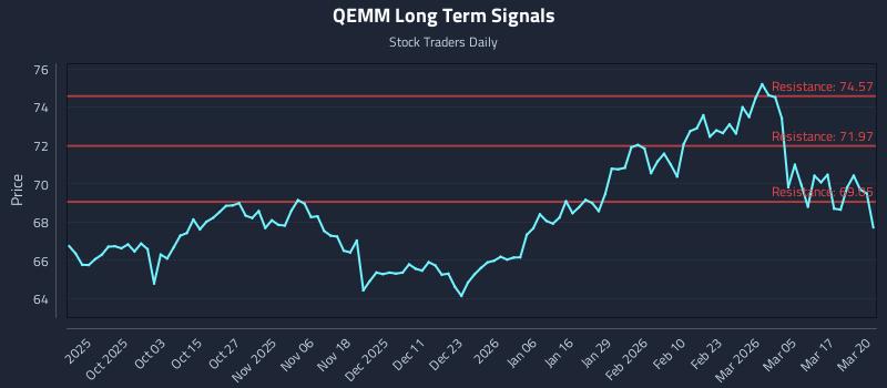 QEMM Long Term Analysis for March 23 2026