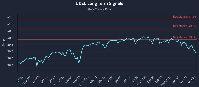 UDEC Long Term Analysis for March 23 2026