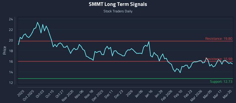 SMMT Long Term Analysis for March 23 2026