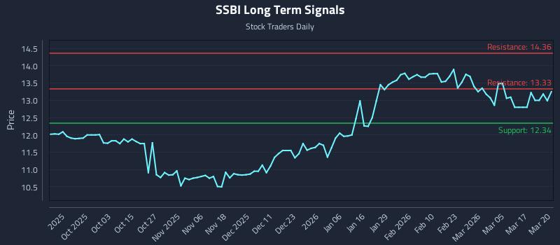 SSBI Long Term Analysis for March 23 2026