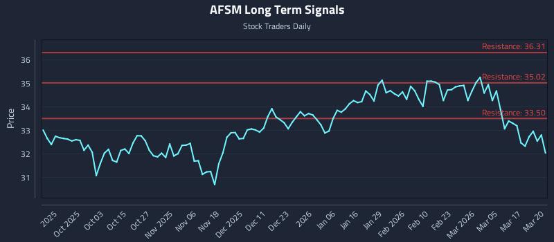AFSM Long Term Analysis for March 23 2026 AFSM Long Term Analysis for March 23 2026