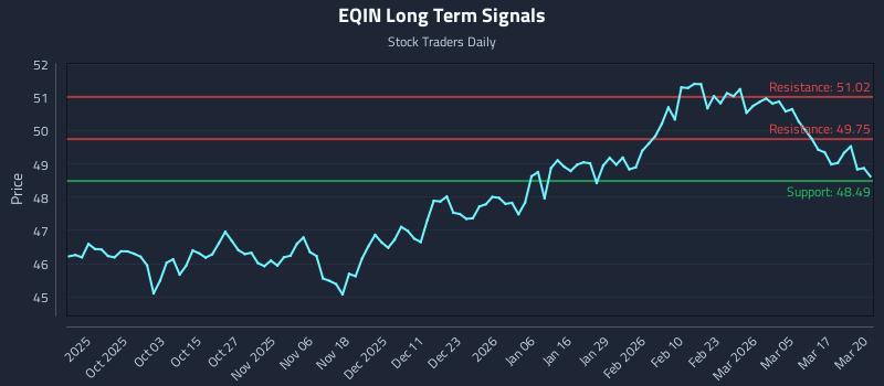 EQIN Long Term Analysis for March 23 2026 EQIN Long Term Analysis for March 23 2026