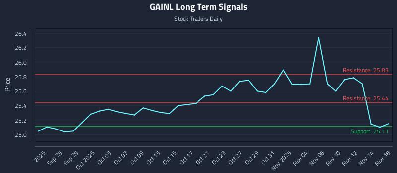 GAINL Long Term Analysis for March 23 2026