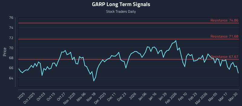 GARP Long Term Analysis for March 23 2026