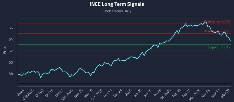 INCE Long Term Analysis for March 23 2026
