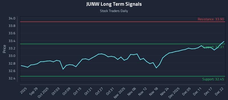 JUNW Long Term Analysis for March 23 2026