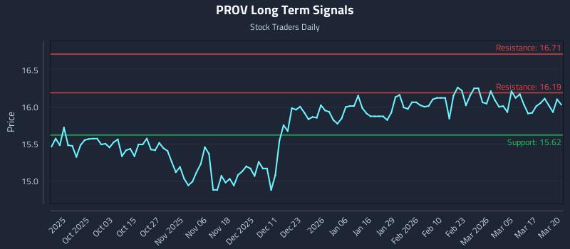 PROV Long Term Analysis for March 23 2026 PROV Long Term Analysis for March 23 2026