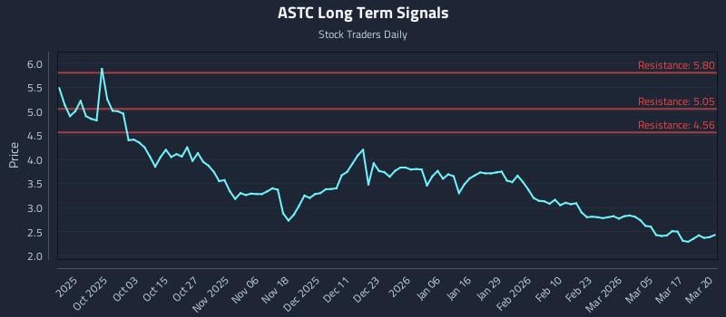 ASTC Long Term Analysis for March 23 2026