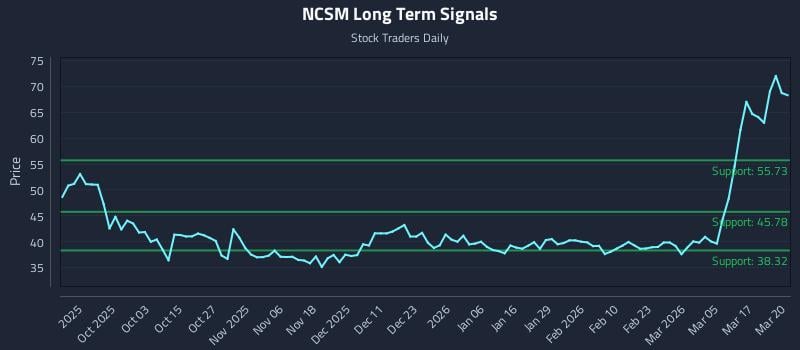 NCSM Long Term Analysis for March 23 2026