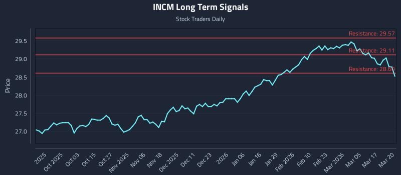 INCM Long Term Analysis for March 23 2026