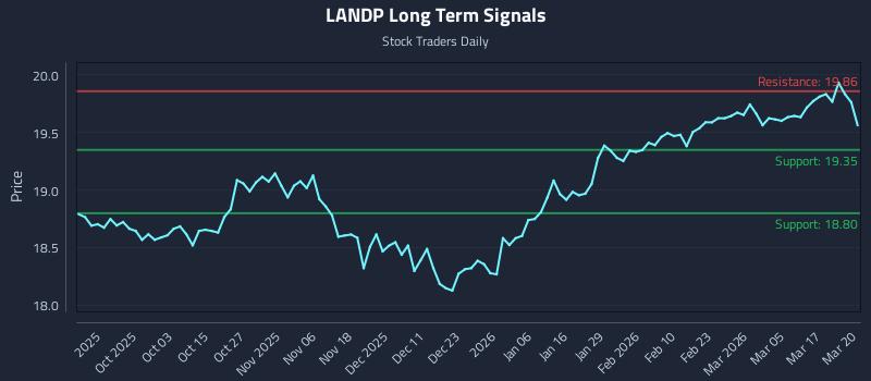 LANDP Long Term Analysis for March 23 2026 LANDP Long Term Analysis for March 23 2026