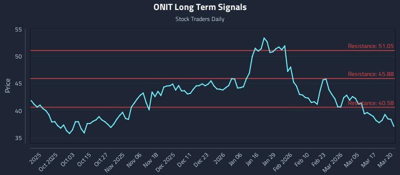 ONIT Long Term Analysis for March 23 2026