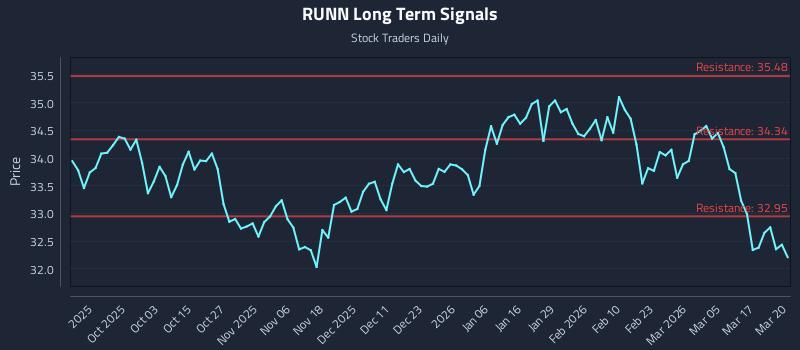 RUNN Long Term Analysis for March 23 2026 RUNN Long Term Analysis for March 23 2026