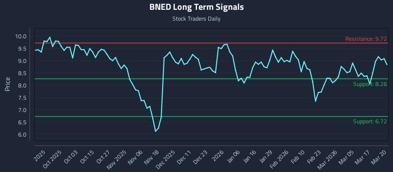 BNED Long Term Analysis for March 23 2026